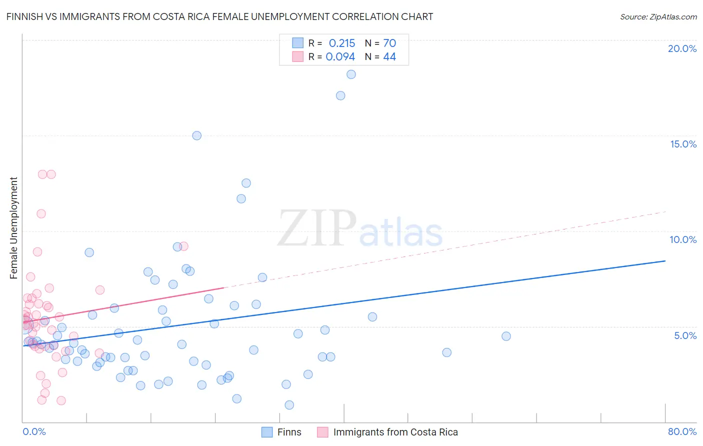 Finnish vs Immigrants from Costa Rica Female Unemployment