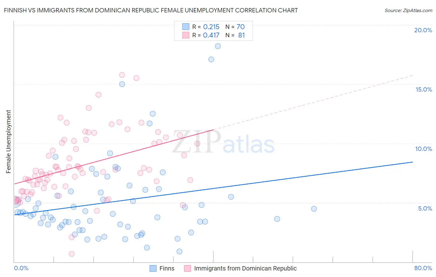Finnish vs Immigrants from Dominican Republic Female Unemployment
