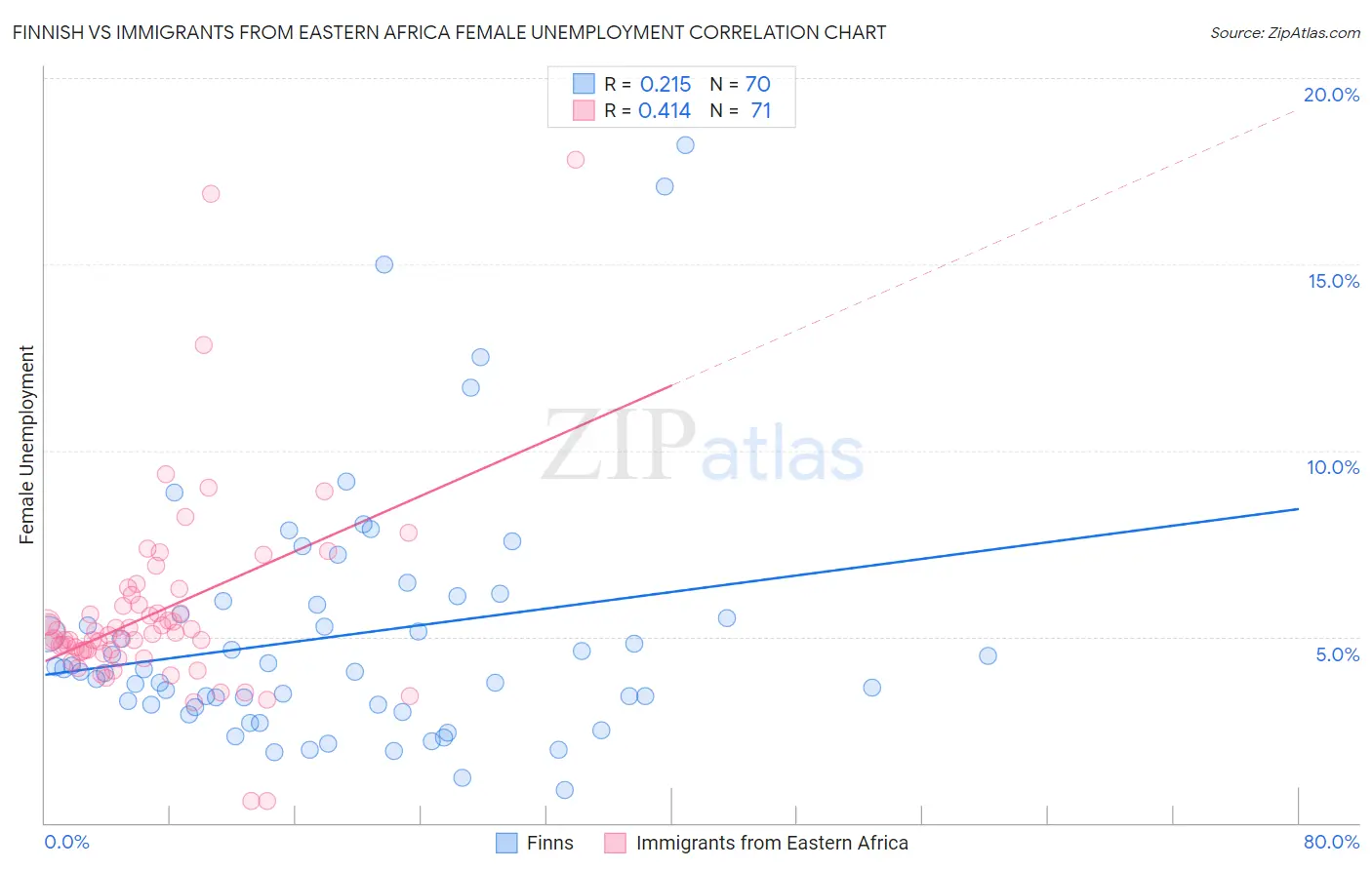 Finnish vs Immigrants from Eastern Africa Female Unemployment