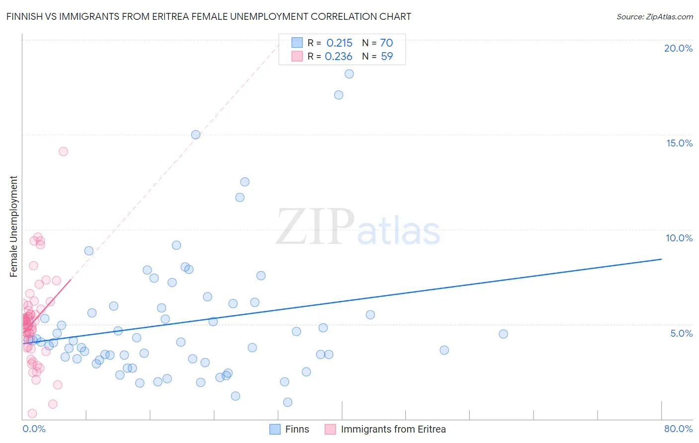 Finnish vs Immigrants from Eritrea Female Unemployment