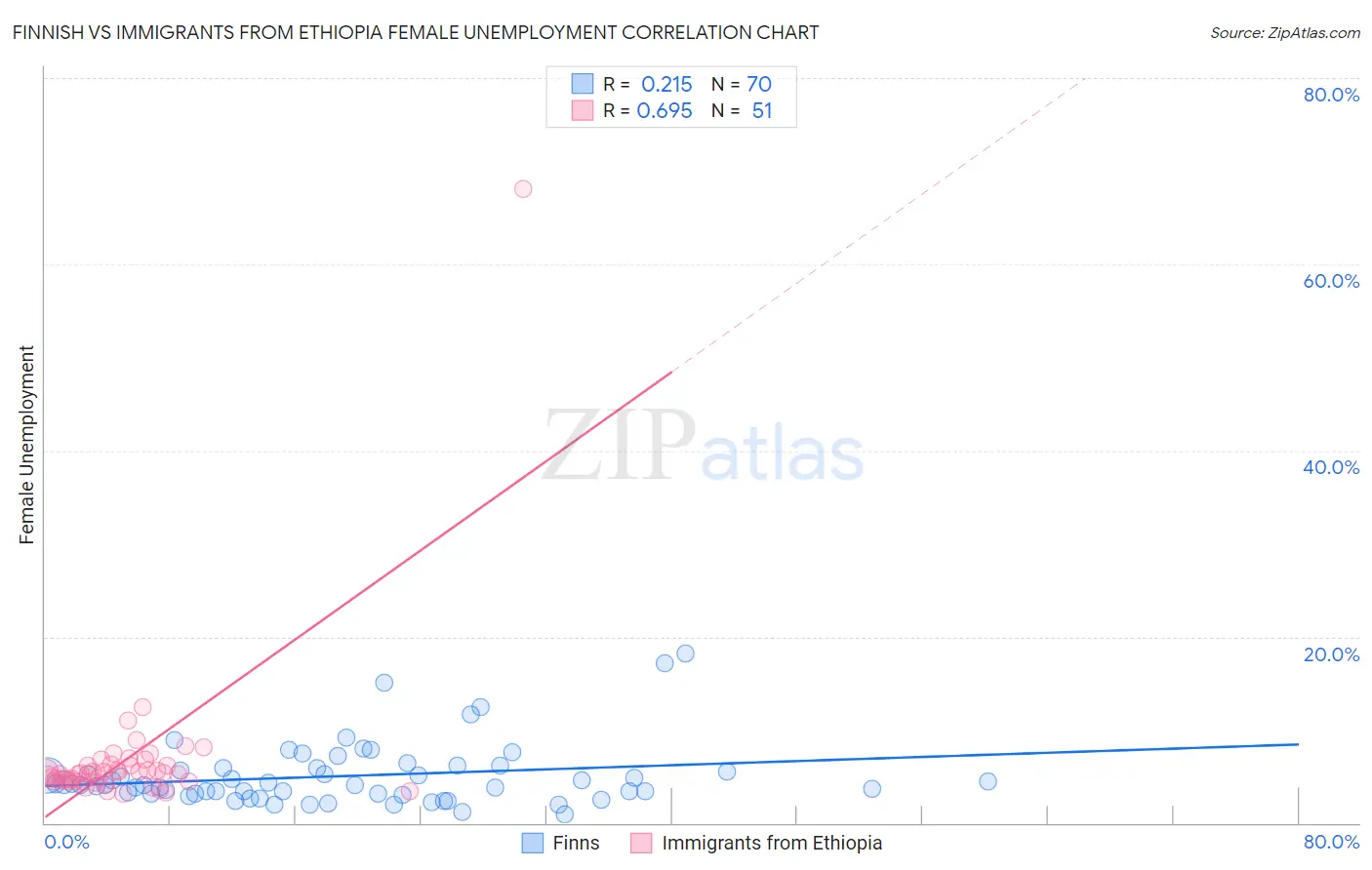 Finnish vs Immigrants from Ethiopia Female Unemployment