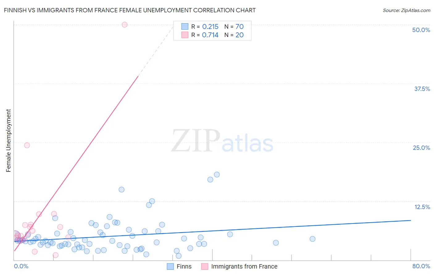 Finnish vs Immigrants from France Female Unemployment
