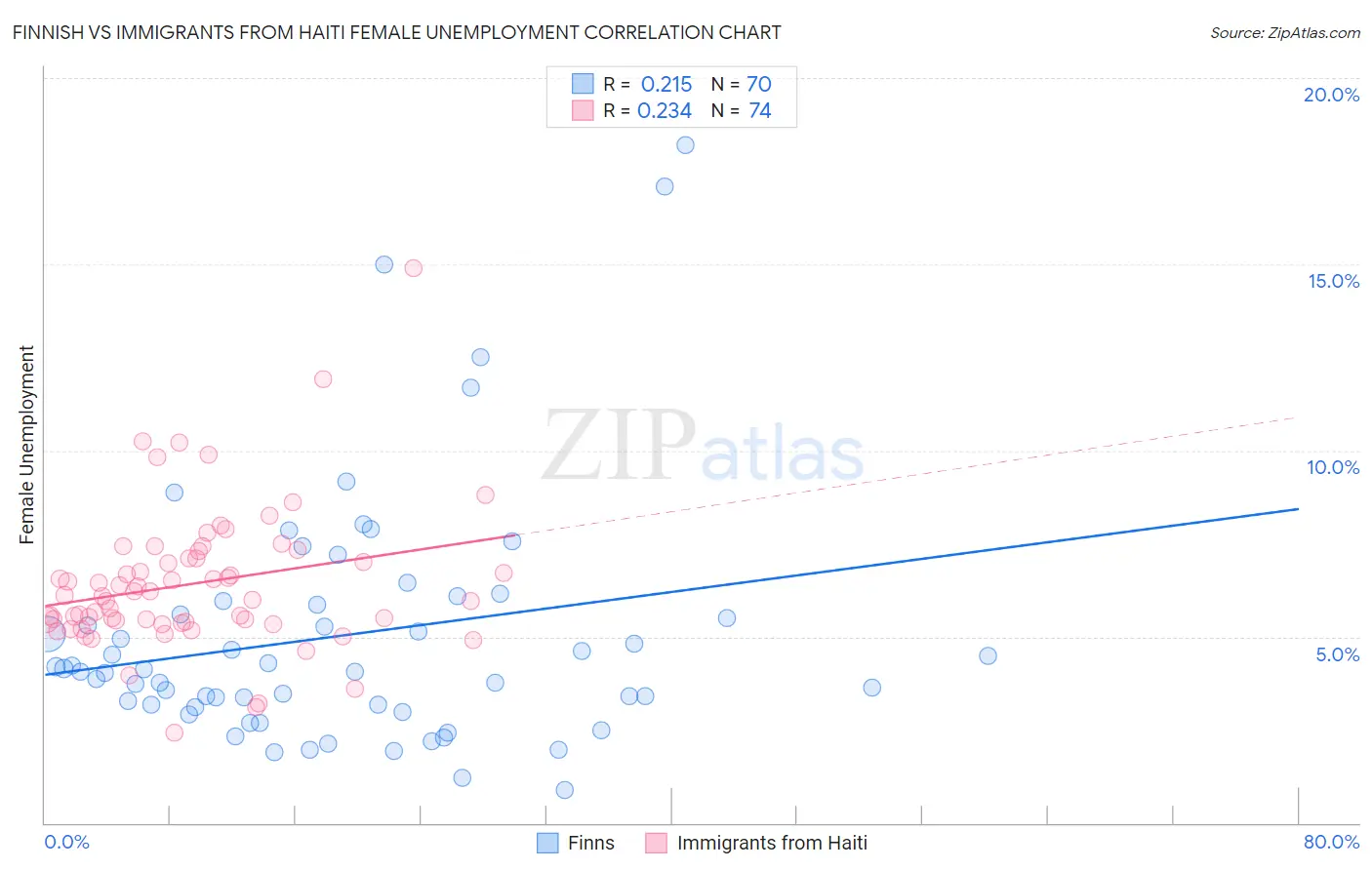 Finnish vs Immigrants from Haiti Female Unemployment