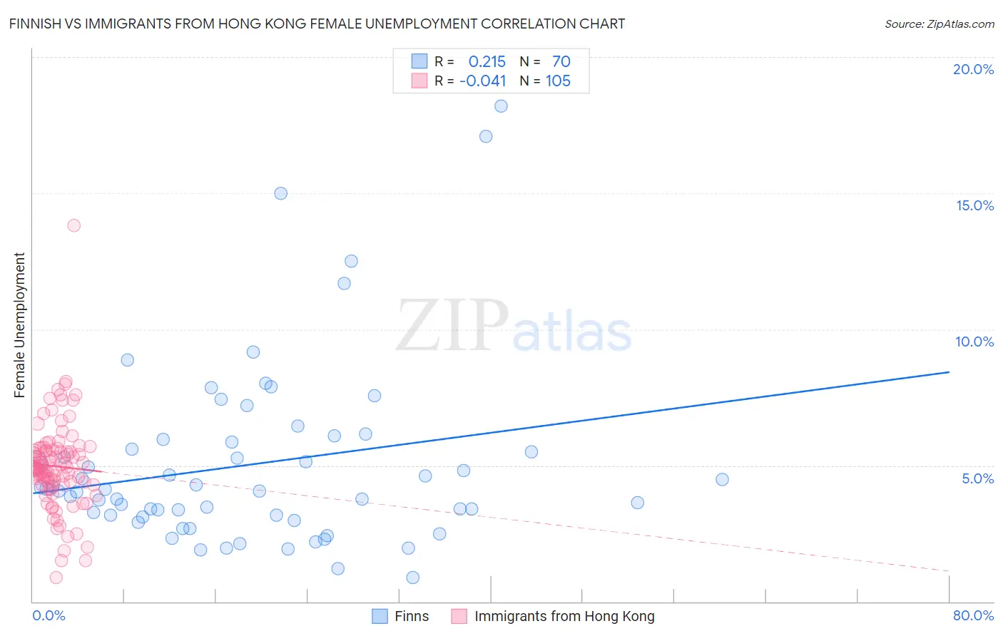 Finnish vs Immigrants from Hong Kong Female Unemployment