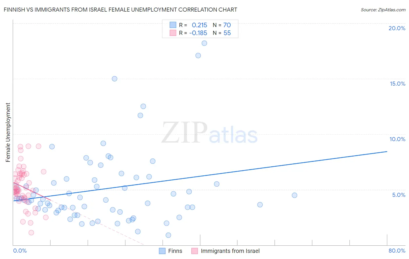Finnish vs Immigrants from Israel Female Unemployment
