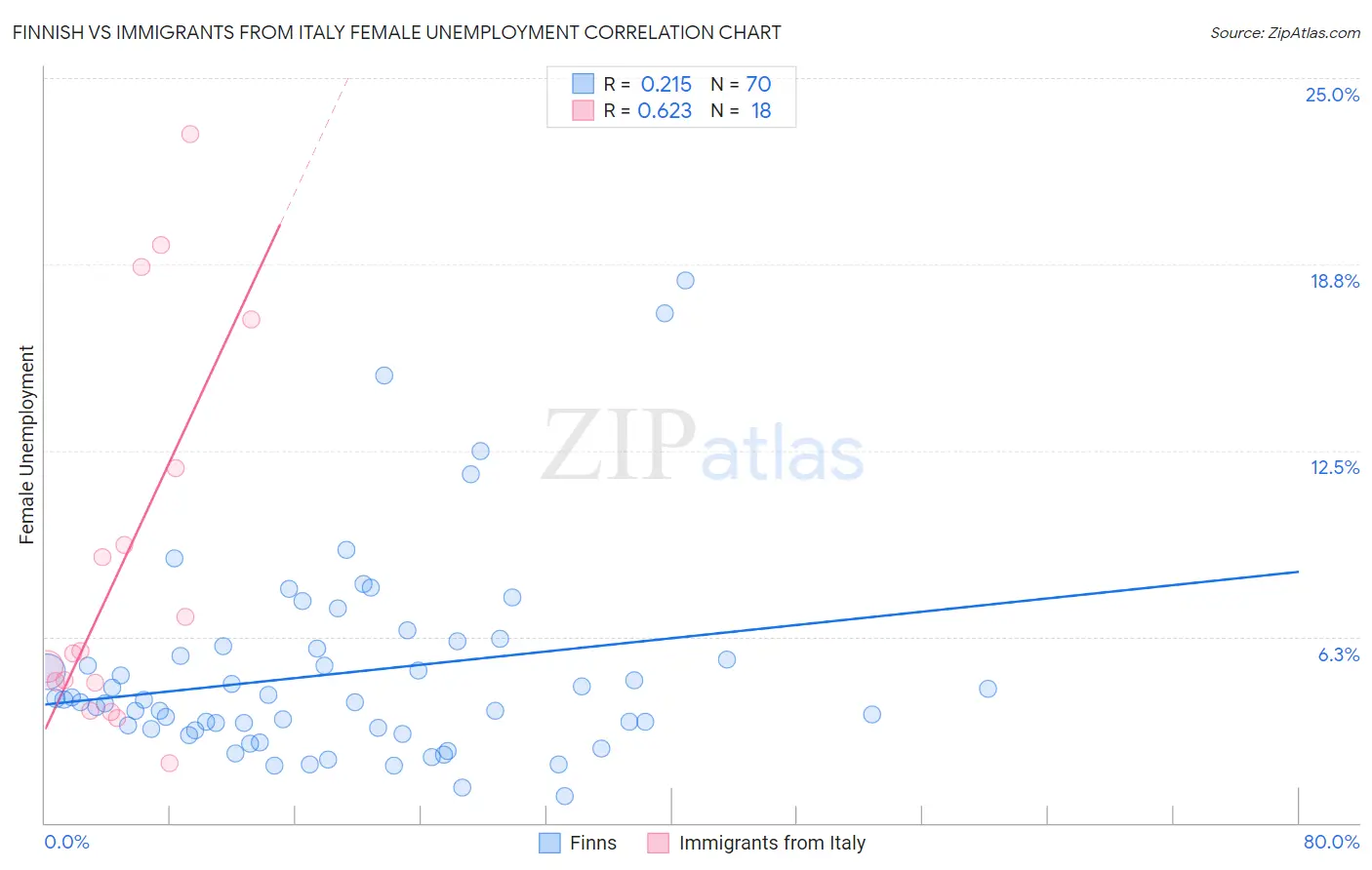 Finnish vs Immigrants from Italy Female Unemployment