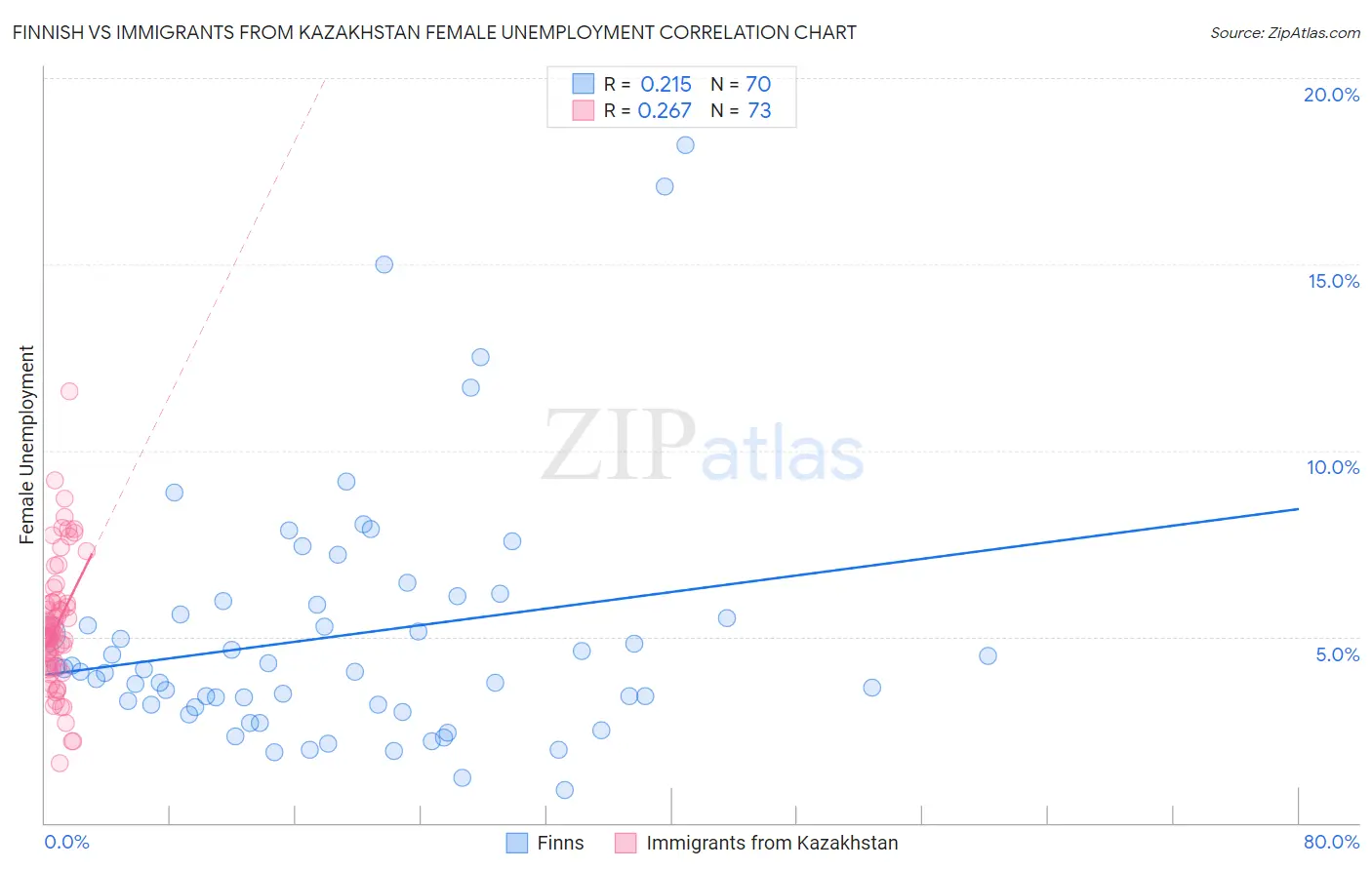 Finnish vs Immigrants from Kazakhstan Female Unemployment