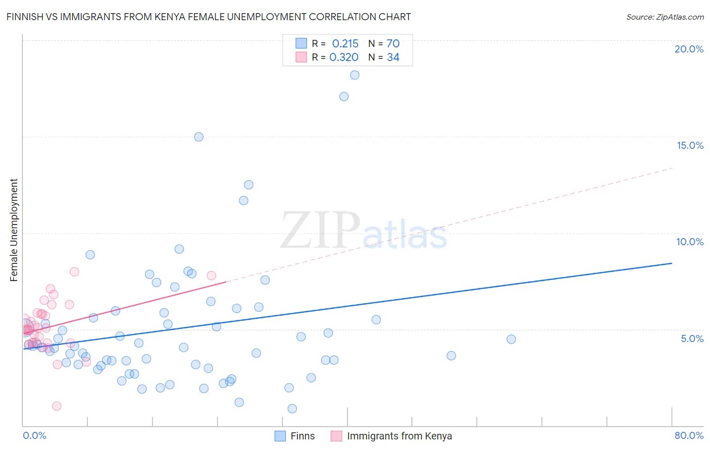 Finnish vs Immigrants from Kenya Female Unemployment