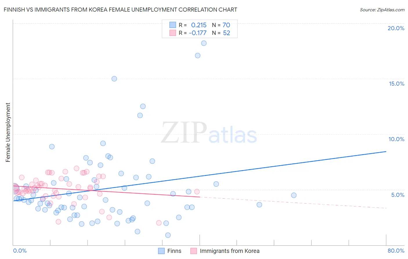 Finnish vs Immigrants from Korea Female Unemployment