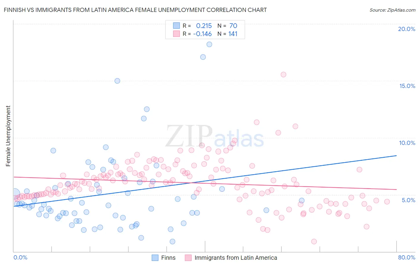 Finnish vs Immigrants from Latin America Female Unemployment