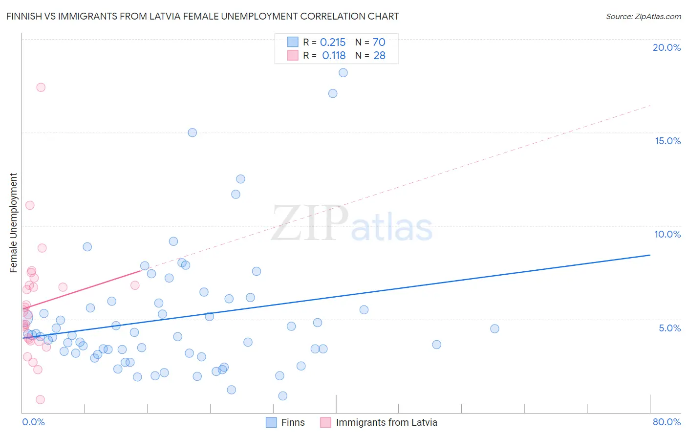 Finnish vs Immigrants from Latvia Female Unemployment