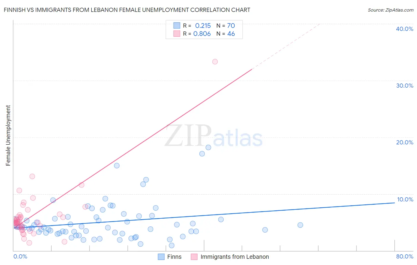 Finnish vs Immigrants from Lebanon Female Unemployment