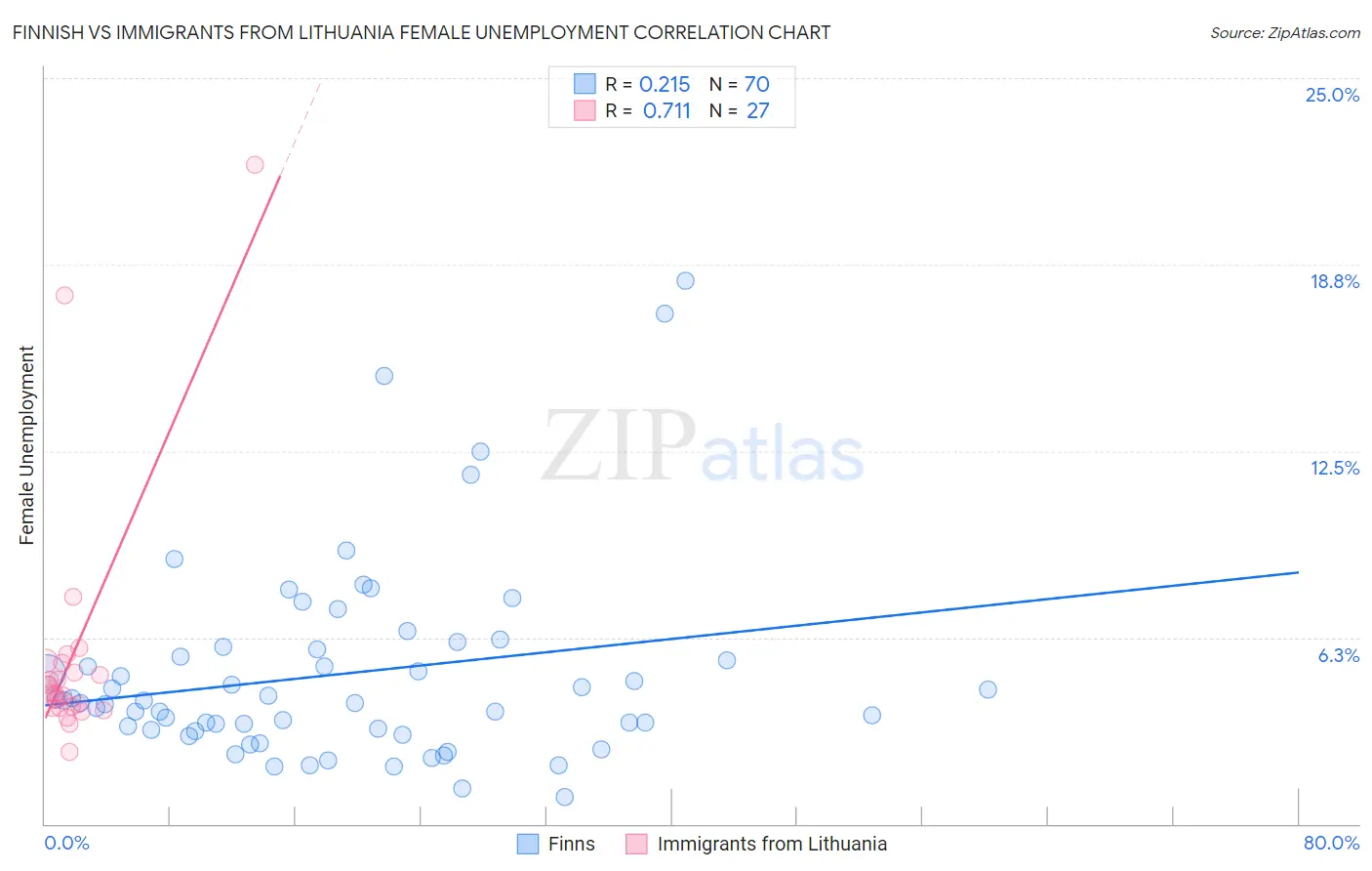 Finnish vs Immigrants from Lithuania Female Unemployment