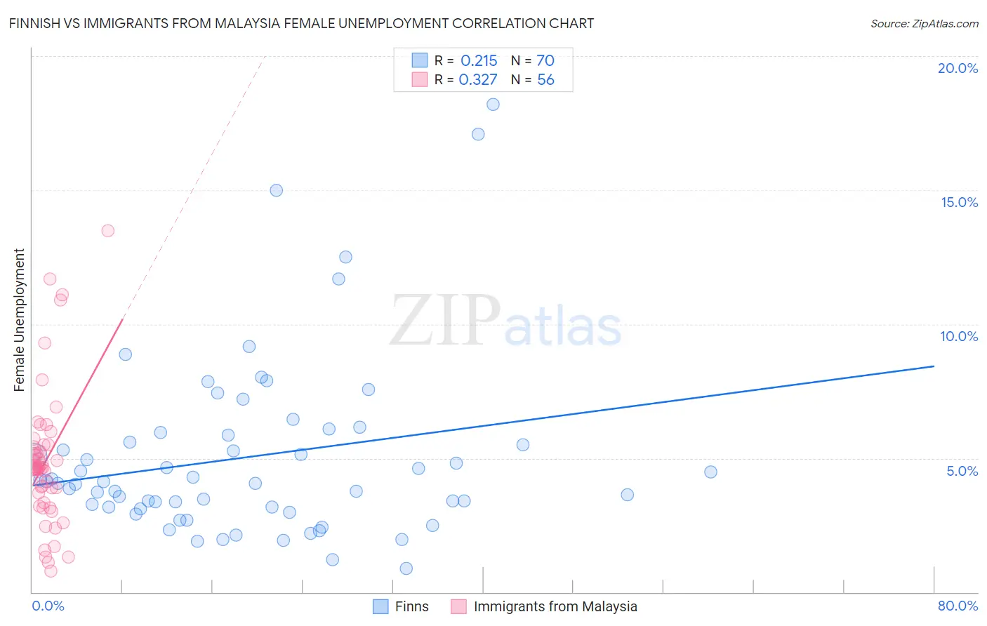 Finnish vs Immigrants from Malaysia Female Unemployment