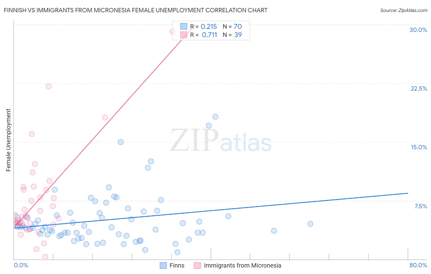 Finnish vs Immigrants from Micronesia Female Unemployment