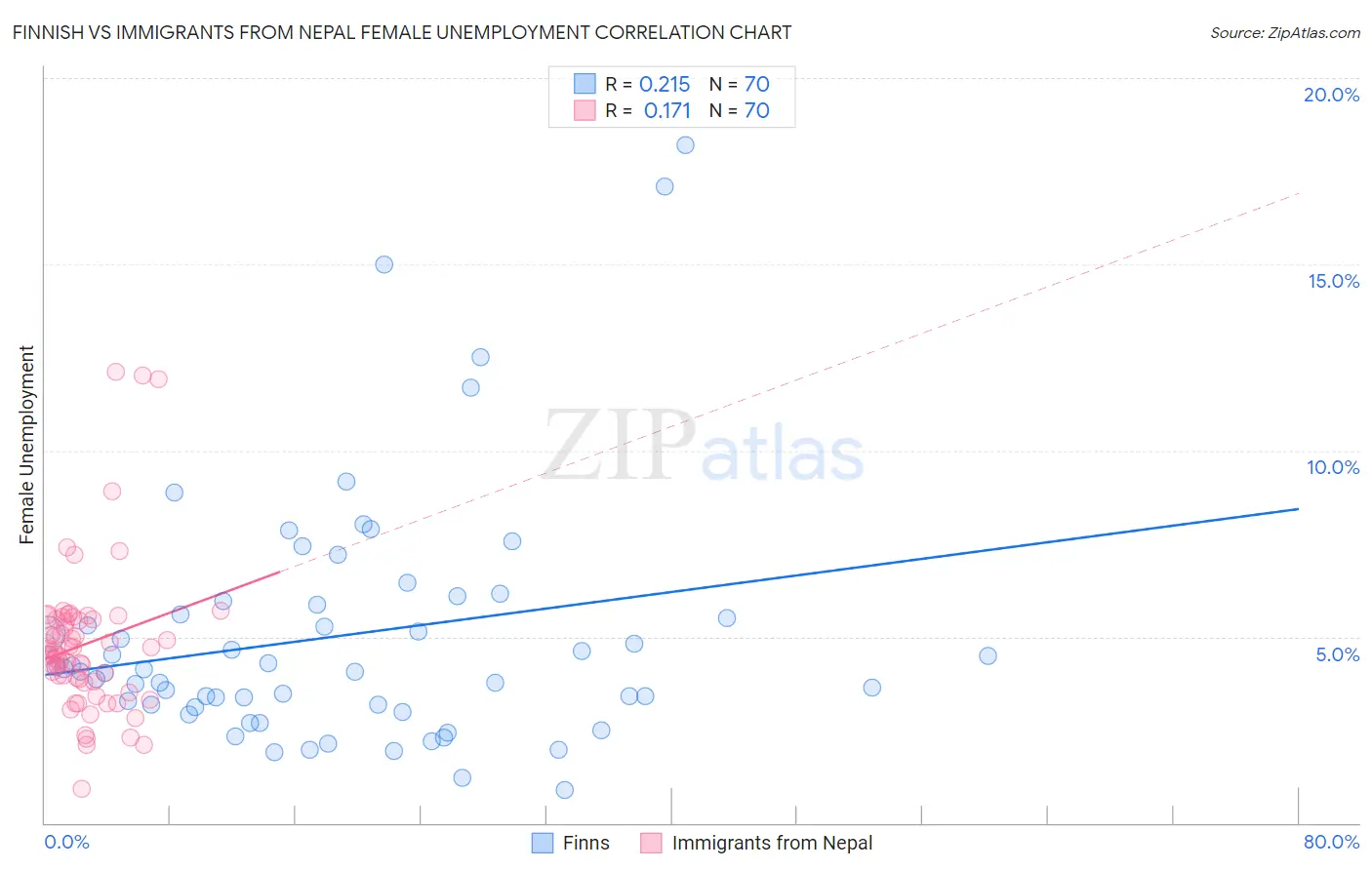 Finnish vs Immigrants from Nepal Female Unemployment