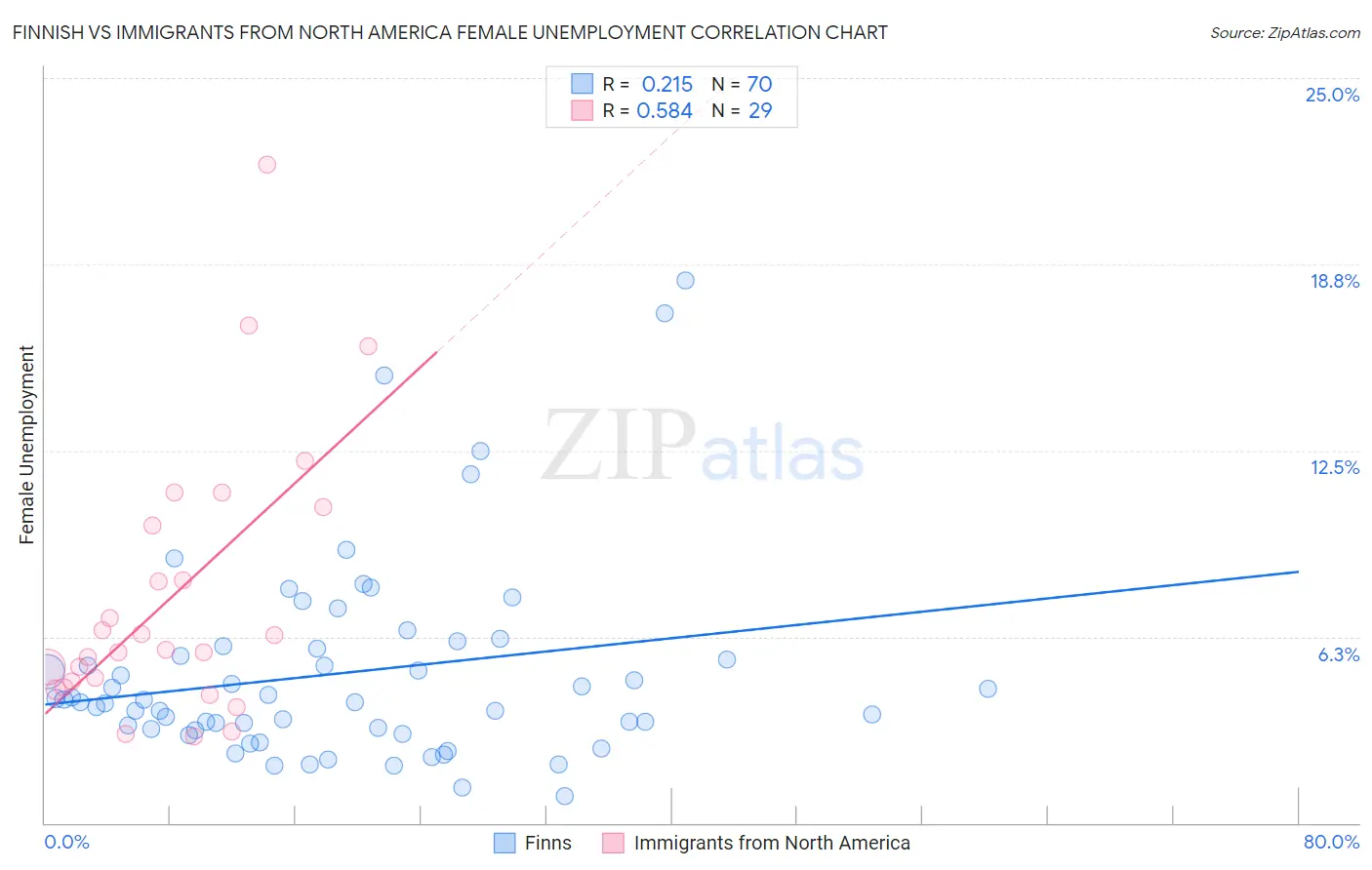 Finnish vs Immigrants from North America Female Unemployment