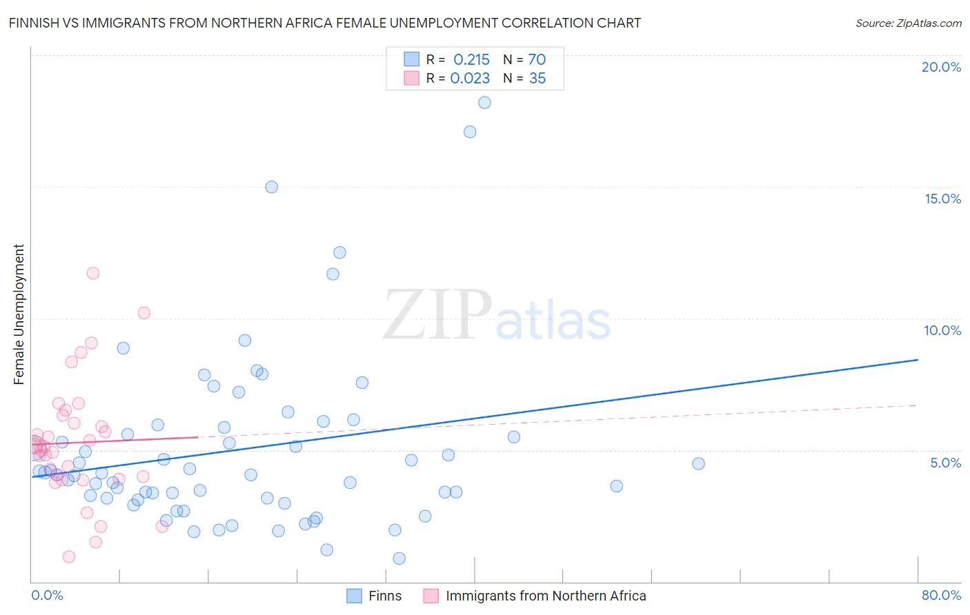 Finnish vs Immigrants from Northern Africa Female Unemployment