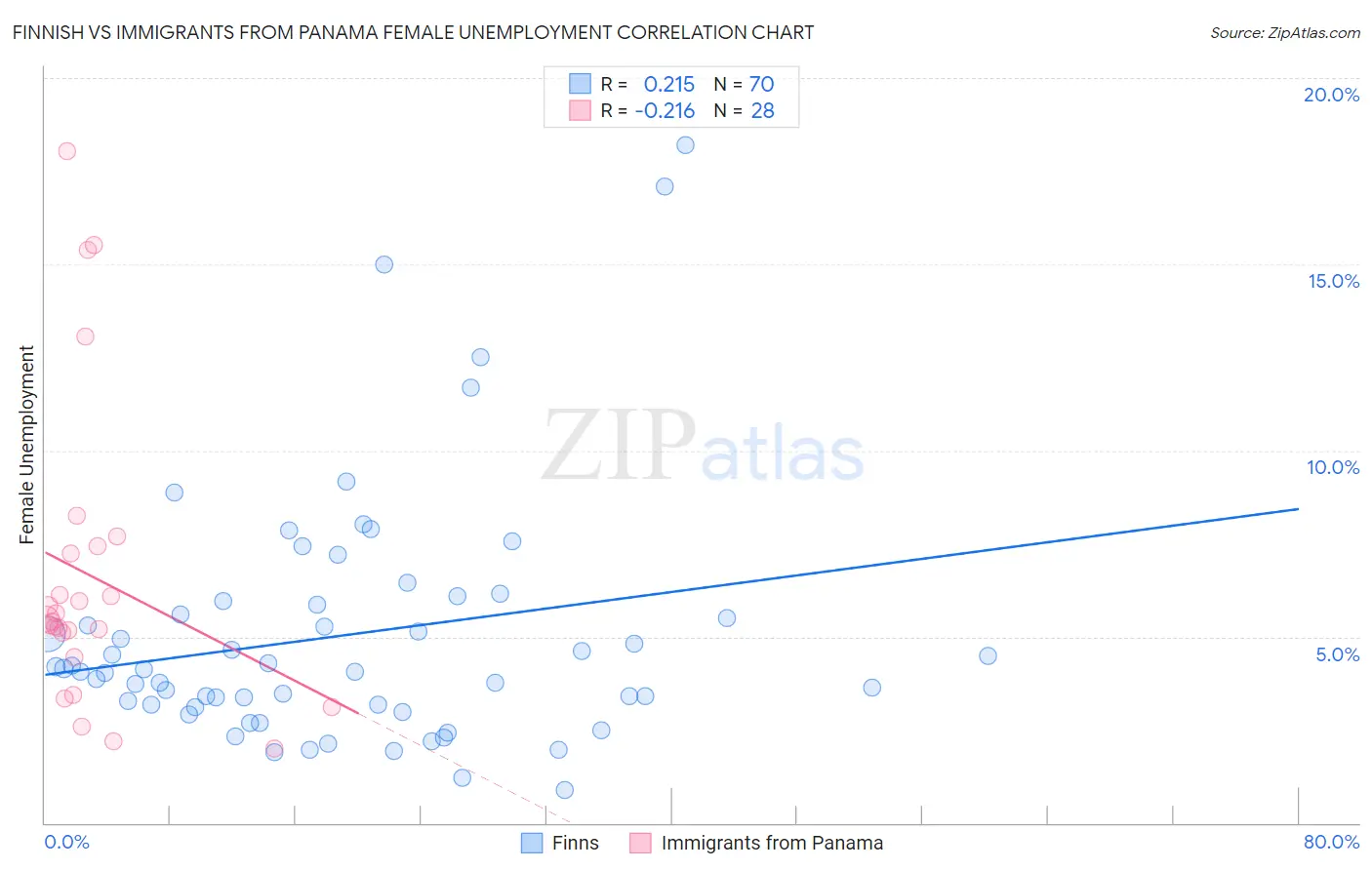 Finnish vs Immigrants from Panama Female Unemployment