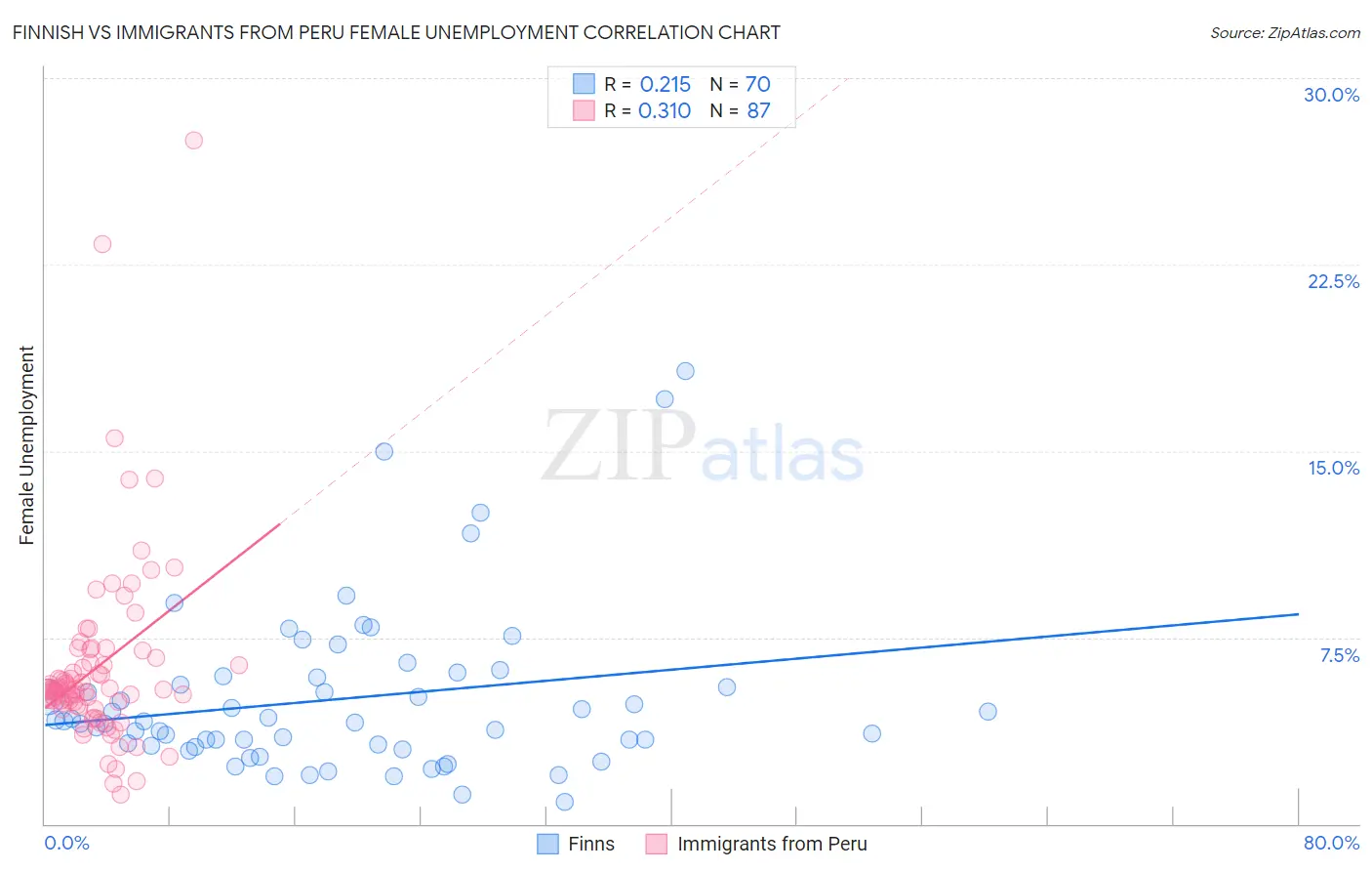 Finnish vs Immigrants from Peru Female Unemployment