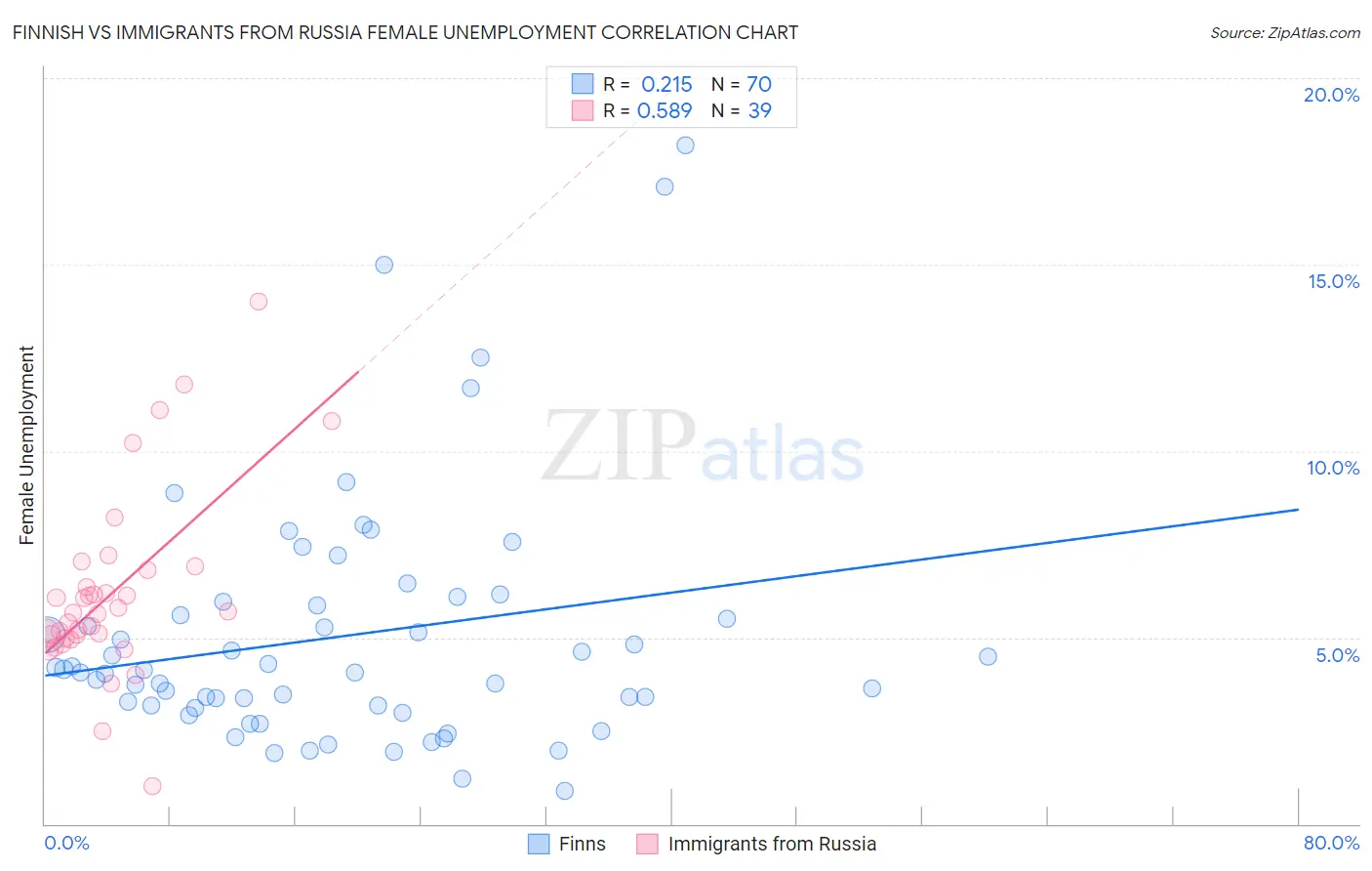 Finnish vs Immigrants from Russia Female Unemployment