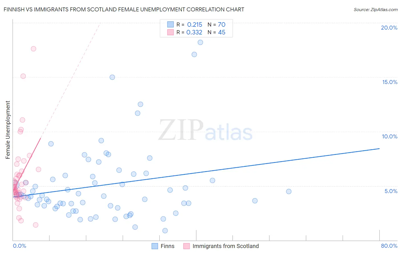 Finnish vs Immigrants from Scotland Female Unemployment