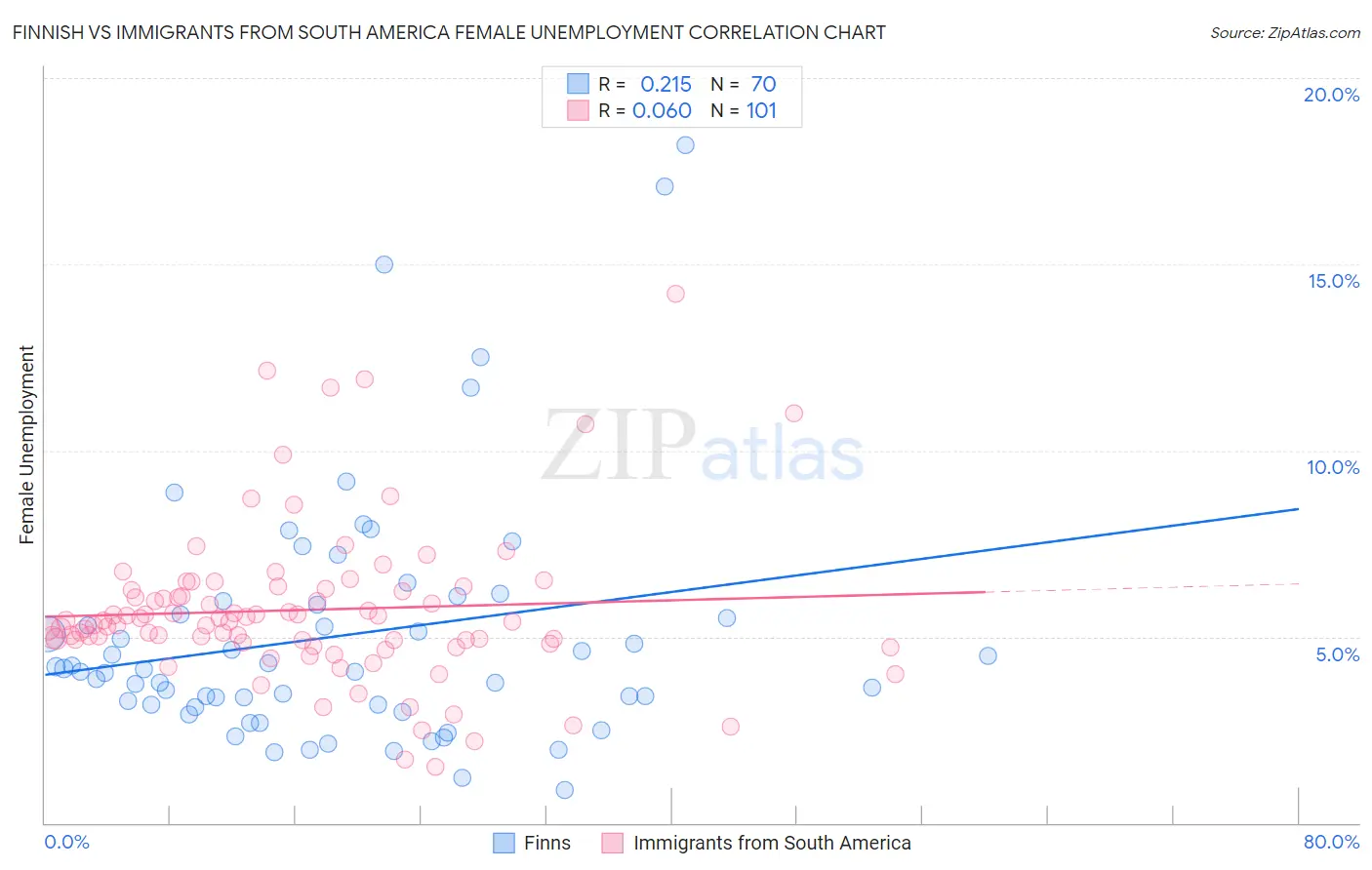 Finnish vs Immigrants from South America Female Unemployment