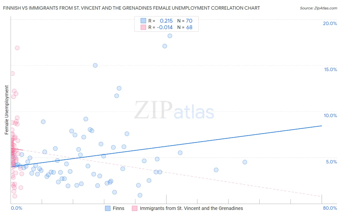 Finnish vs Immigrants from St. Vincent and the Grenadines Female Unemployment