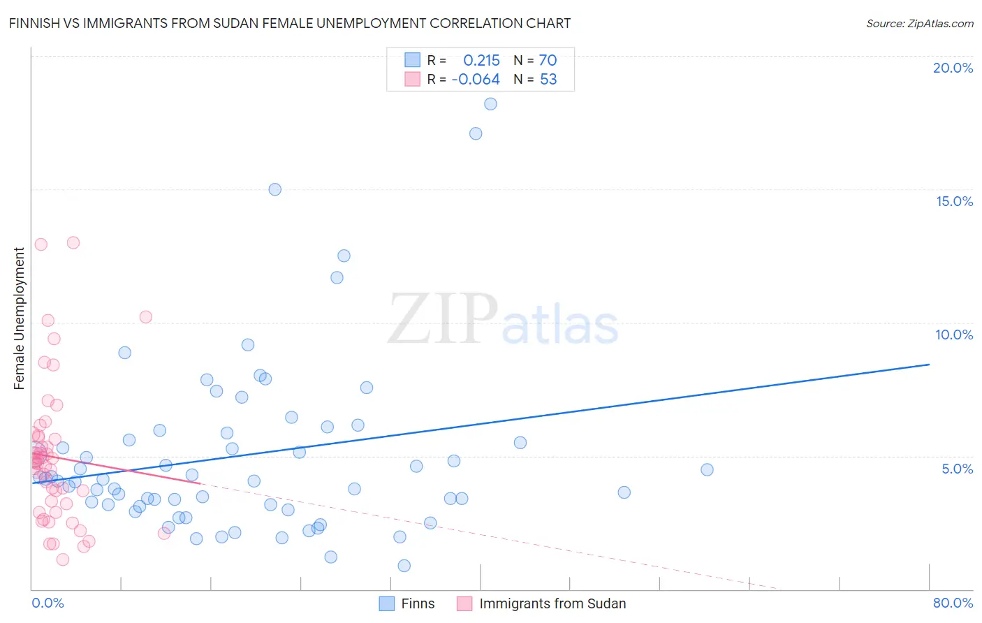 Finnish vs Immigrants from Sudan Female Unemployment