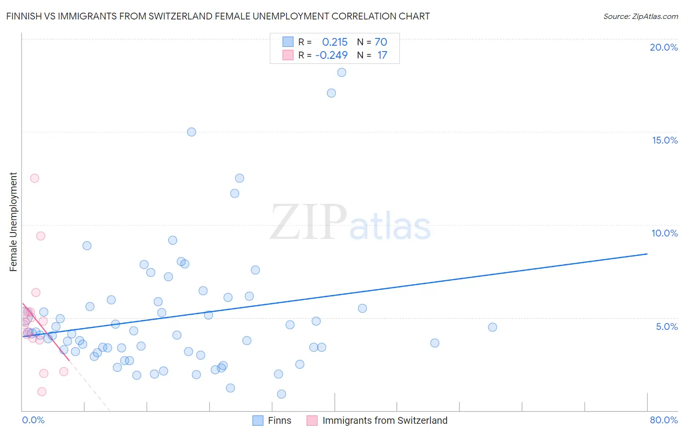 Finnish vs Immigrants from Switzerland Female Unemployment