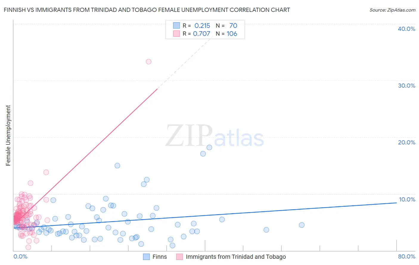 Finnish vs Immigrants from Trinidad and Tobago Female Unemployment