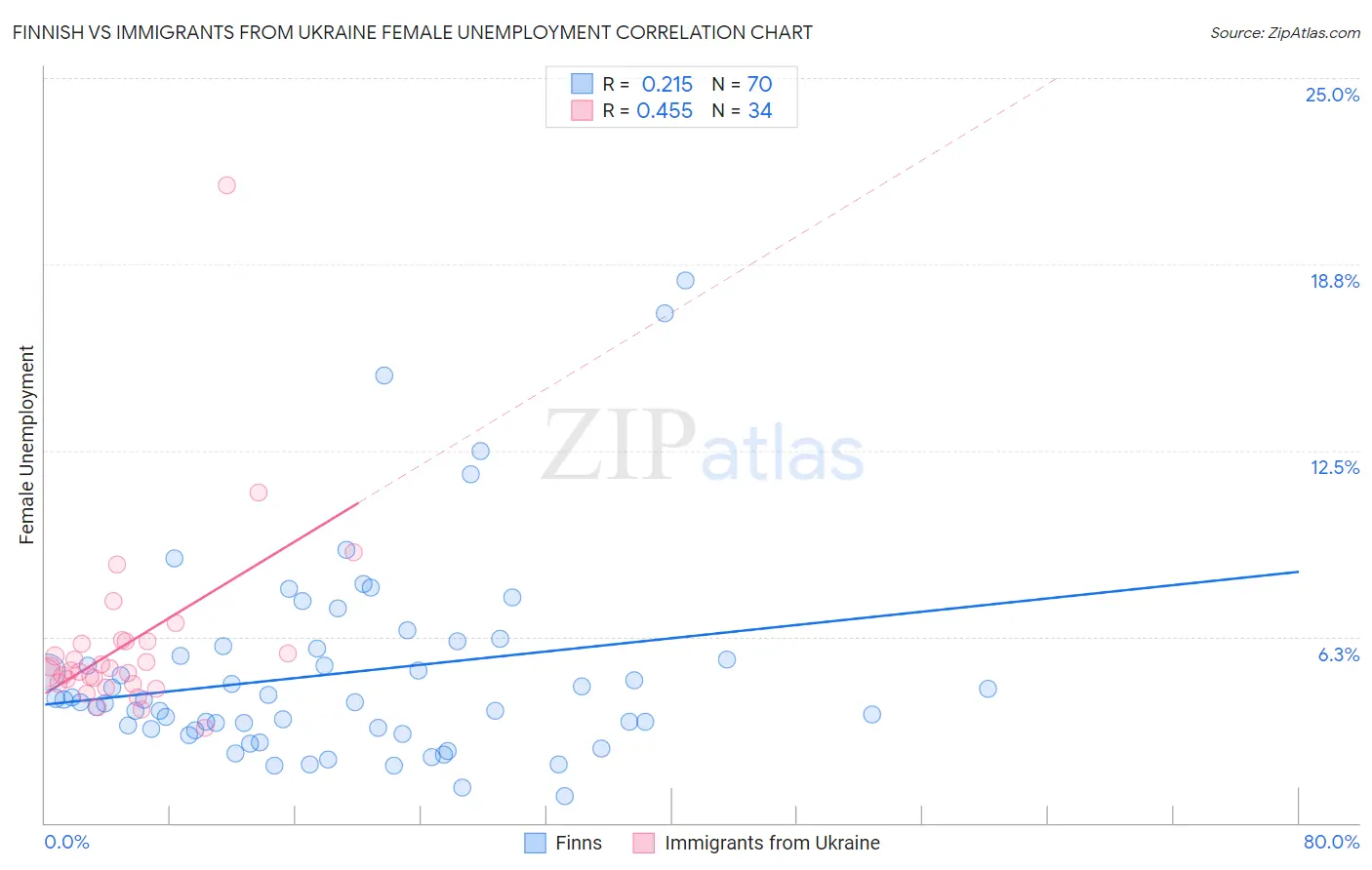 Finnish vs Immigrants from Ukraine Female Unemployment