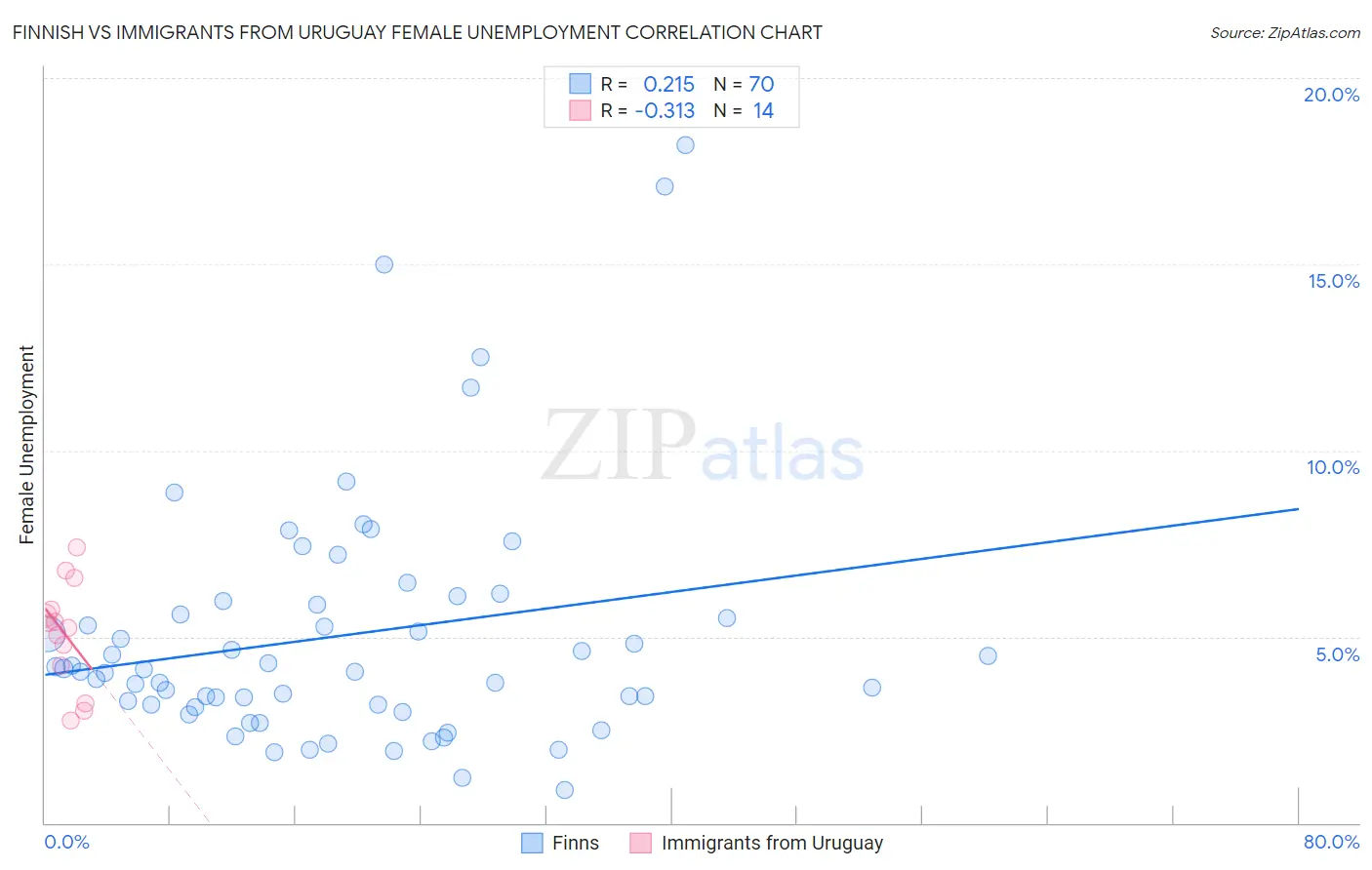 Finnish vs Immigrants from Uruguay Female Unemployment