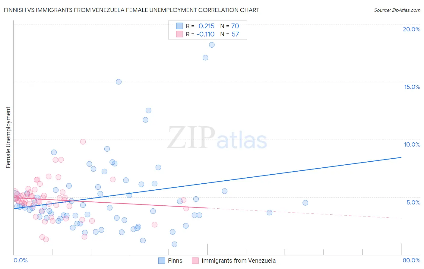 Finnish vs Immigrants from Venezuela Female Unemployment