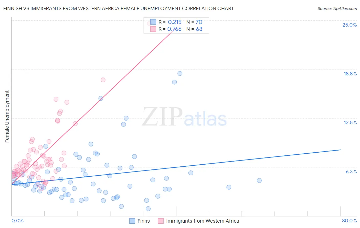 Finnish vs Immigrants from Western Africa Female Unemployment