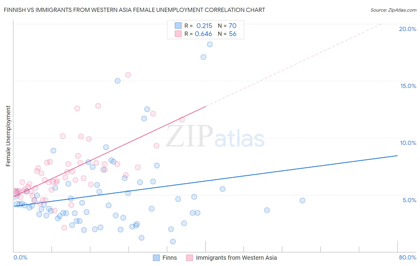 Finnish vs Immigrants from Western Asia Female Unemployment