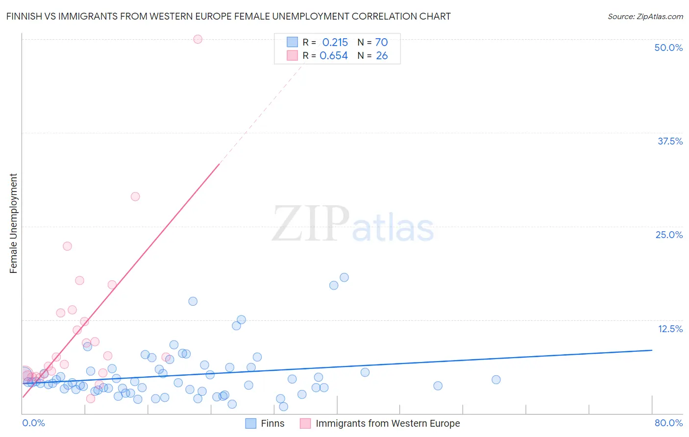 Finnish vs Immigrants from Western Europe Female Unemployment