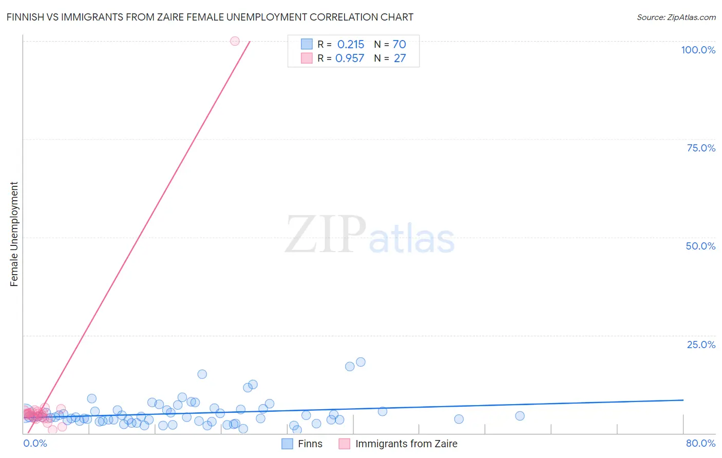 Finnish vs Immigrants from Zaire Female Unemployment