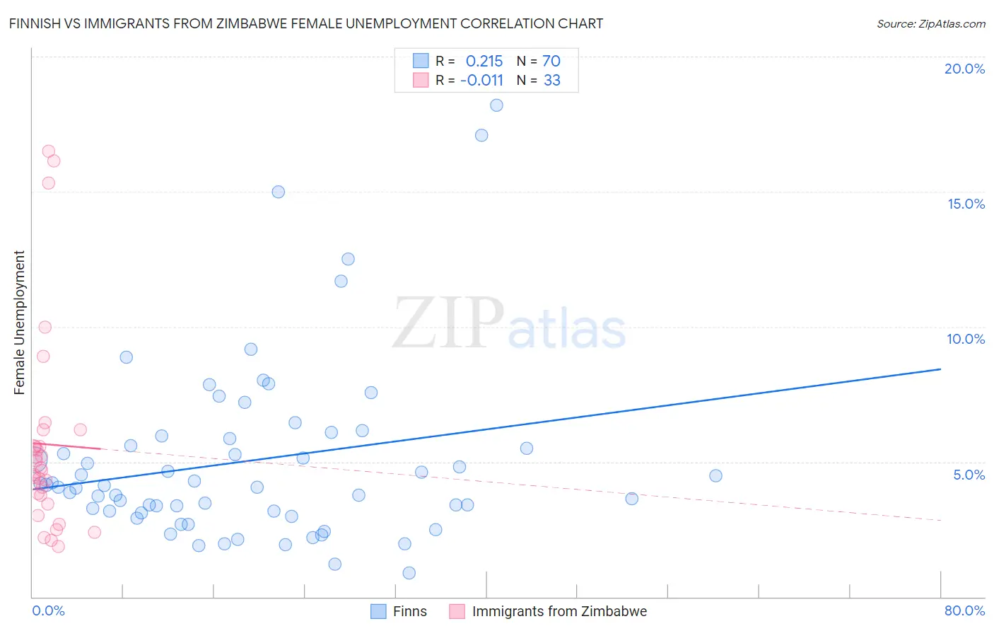 Finnish vs Immigrants from Zimbabwe Female Unemployment