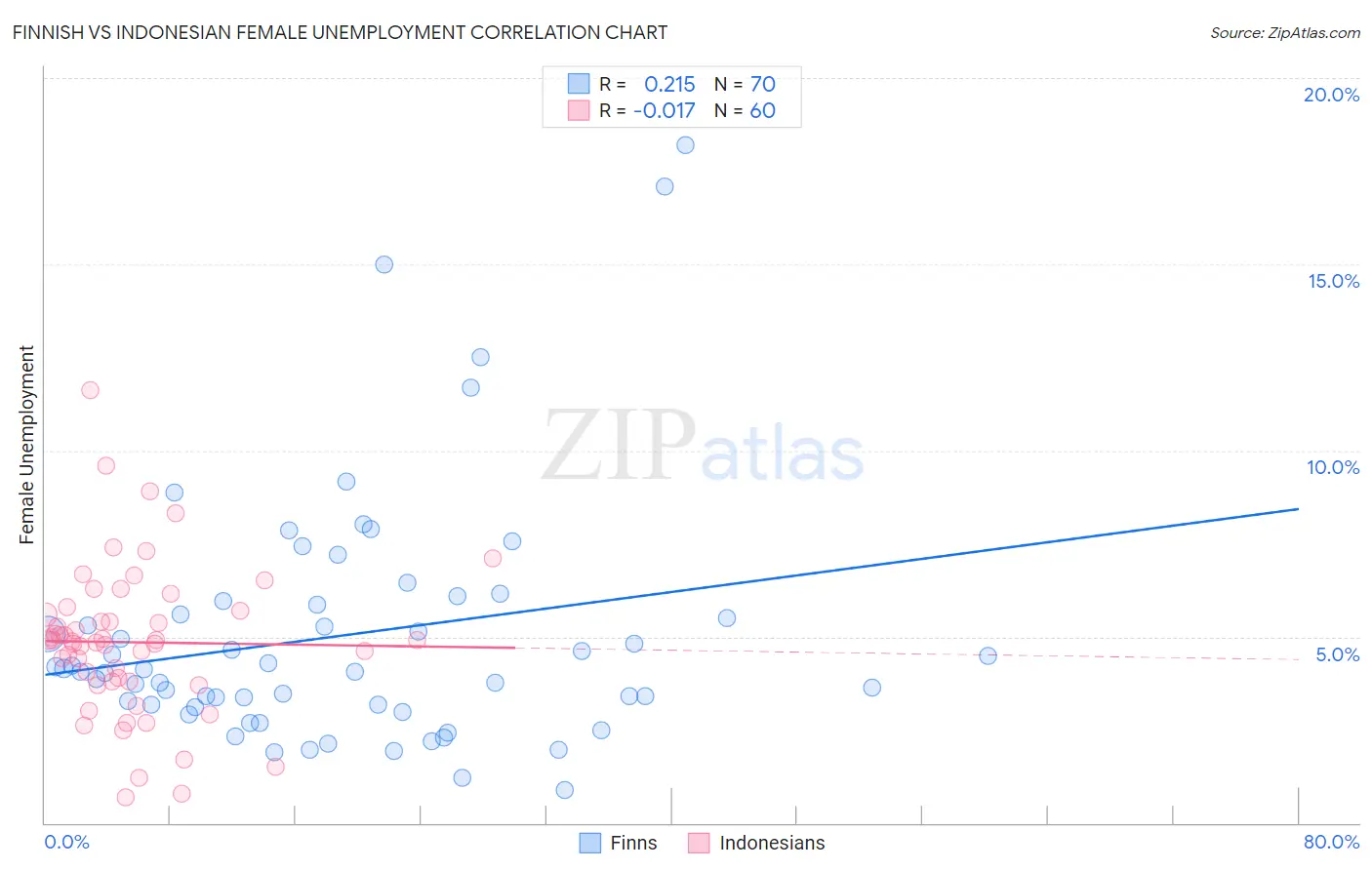 Finnish vs Indonesian Female Unemployment