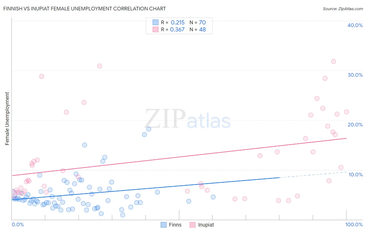 Finnish vs Inupiat Female Unemployment