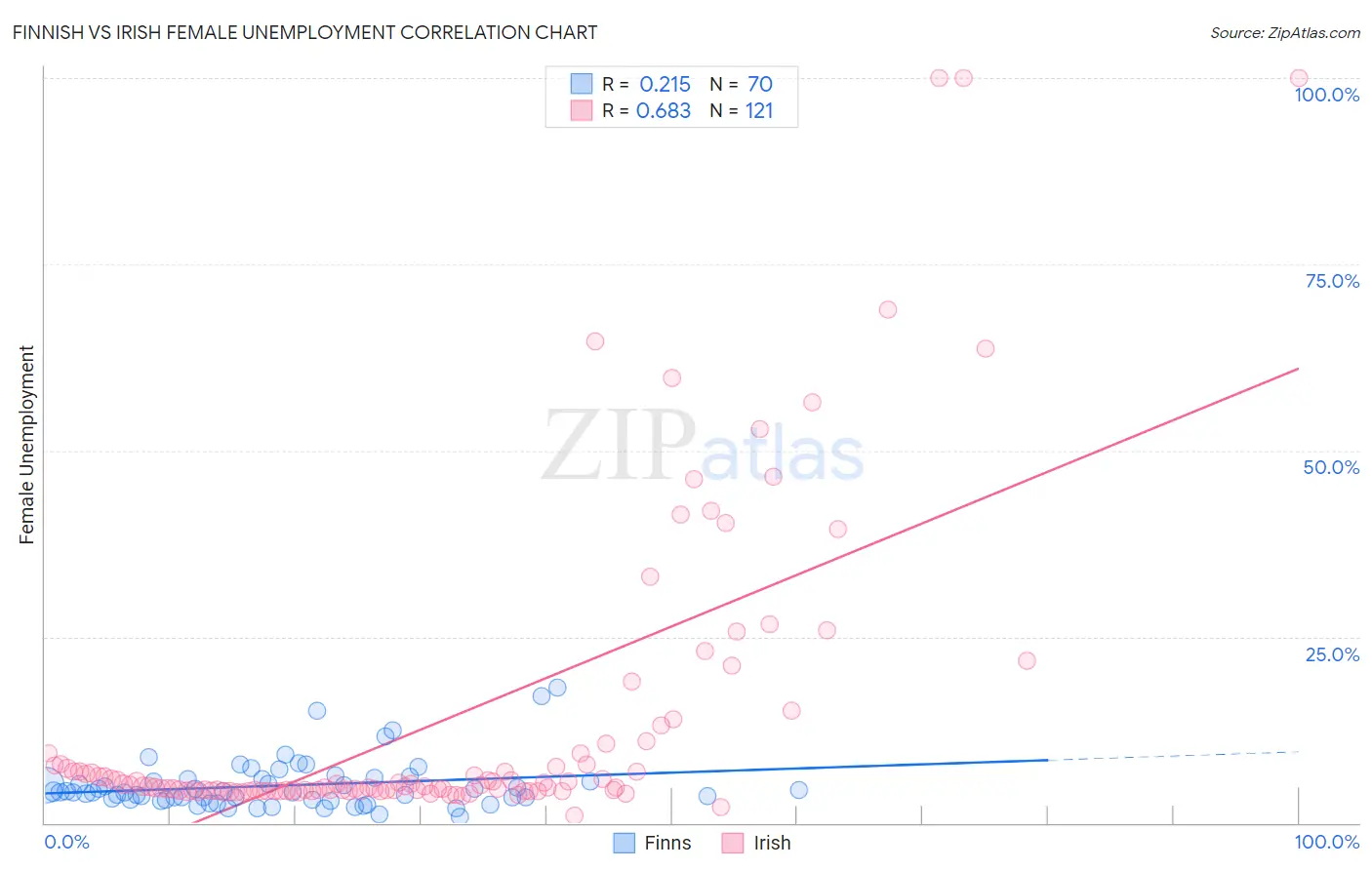 Finnish vs Irish Female Unemployment