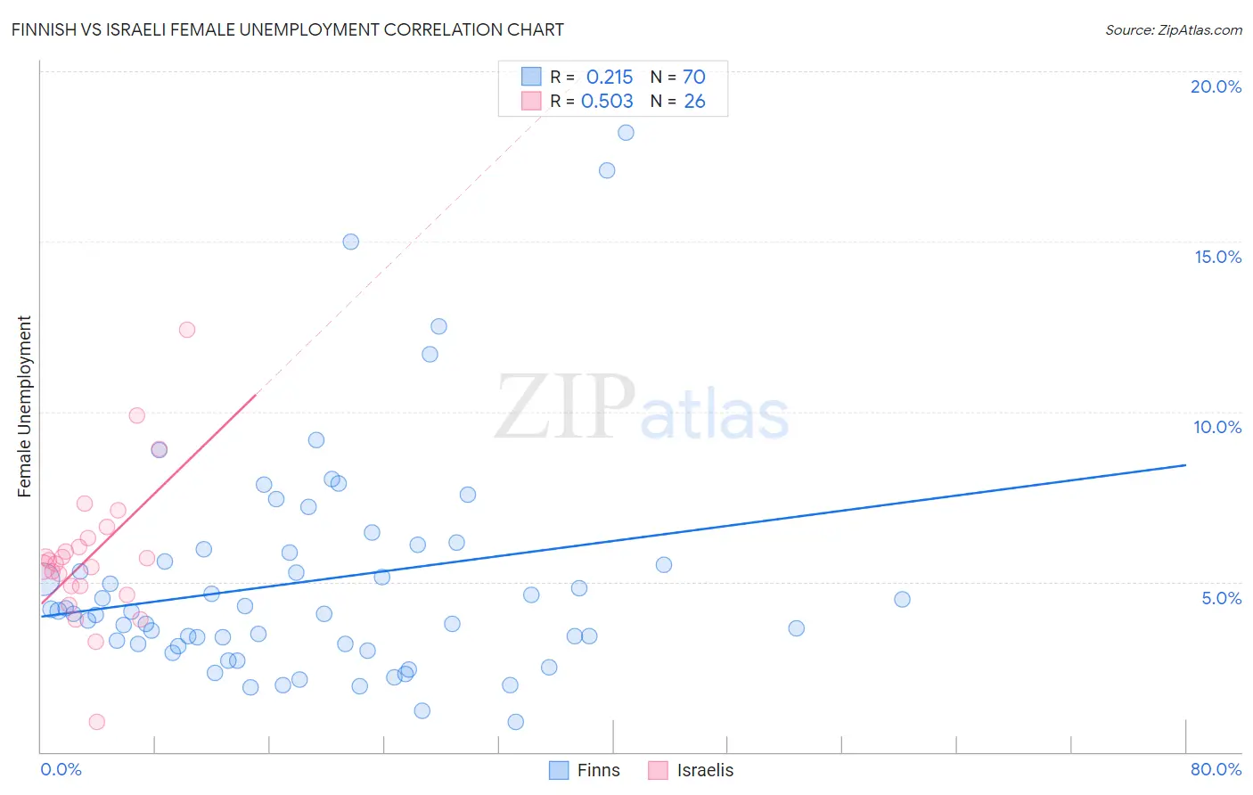 Finnish vs Israeli Female Unemployment