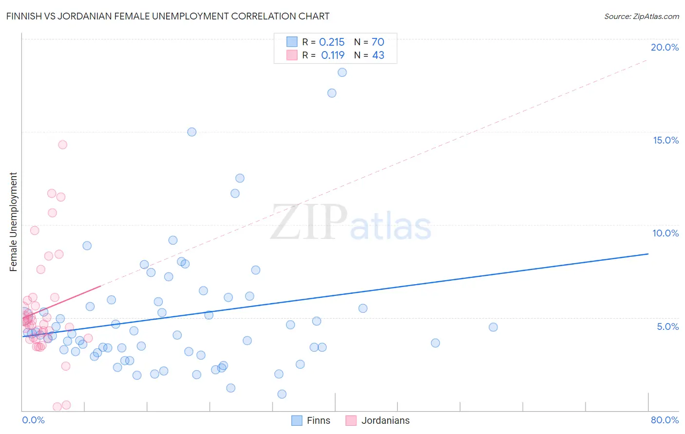 Finnish vs Jordanian Female Unemployment