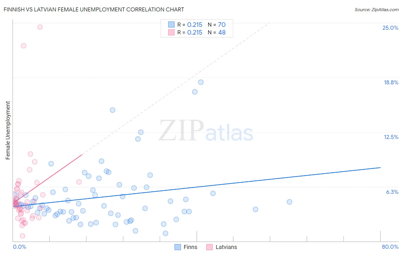 Finnish vs Latvian Female Unemployment