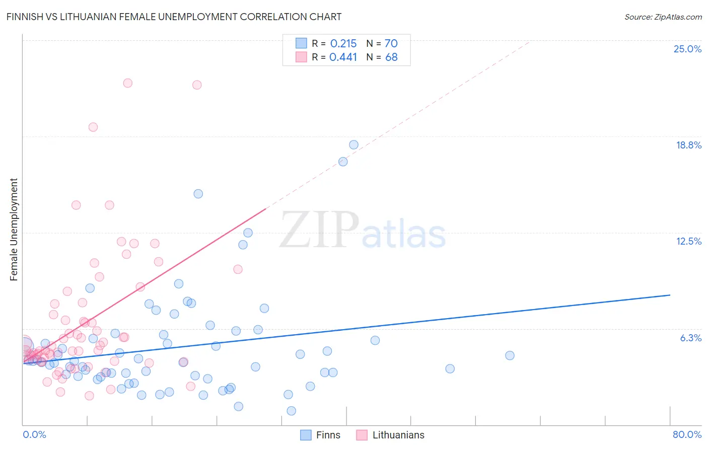 Finnish vs Lithuanian Female Unemployment