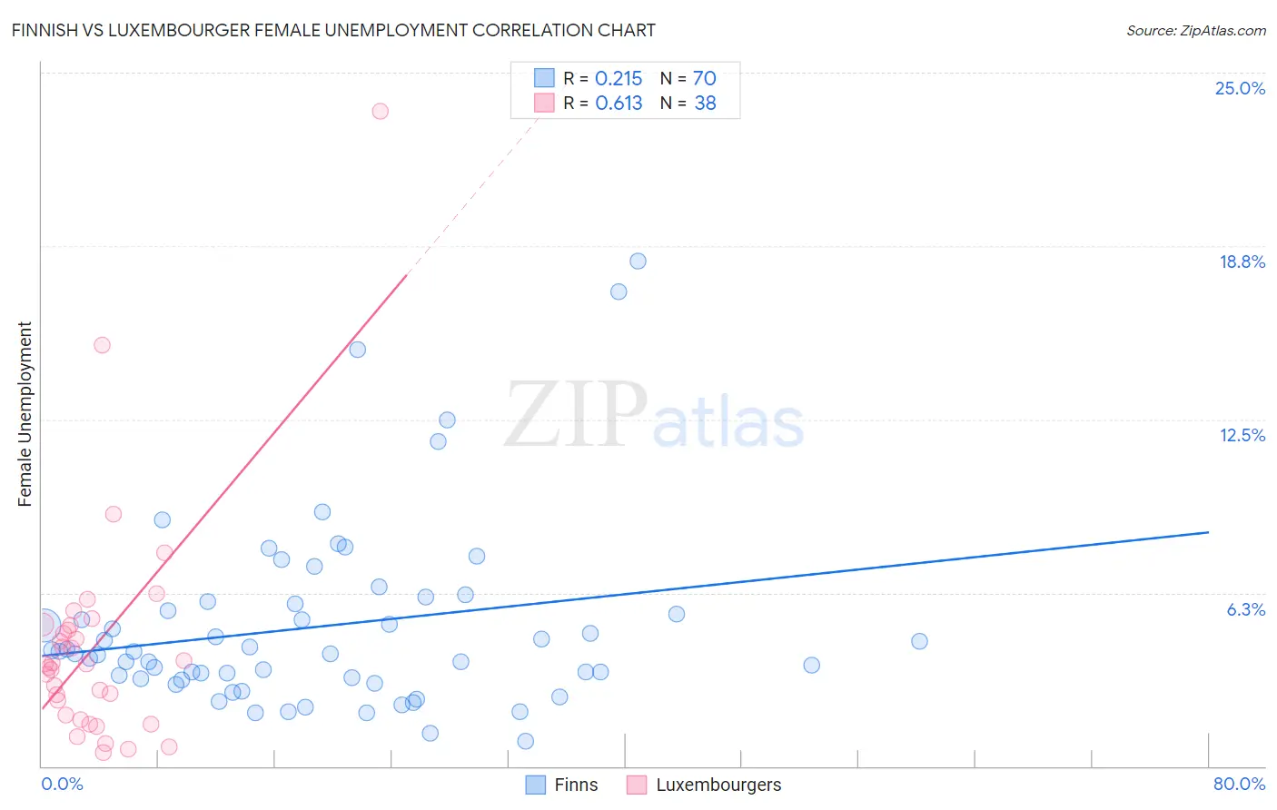 Finnish vs Luxembourger Female Unemployment