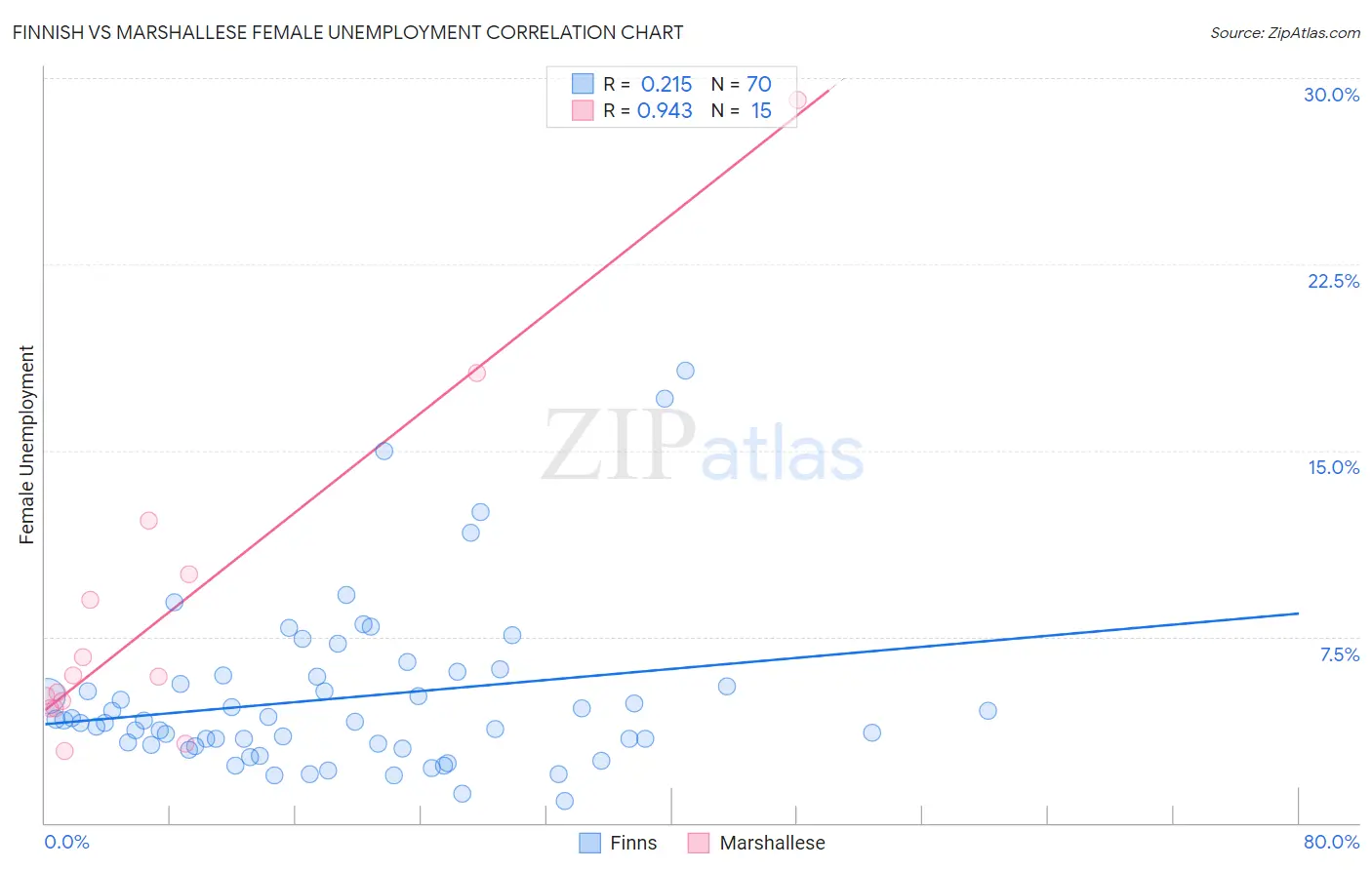 Finnish vs Marshallese Female Unemployment