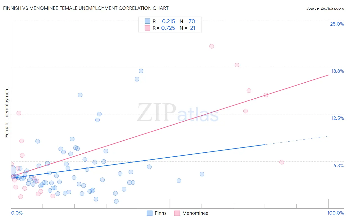 Finnish vs Menominee Female Unemployment