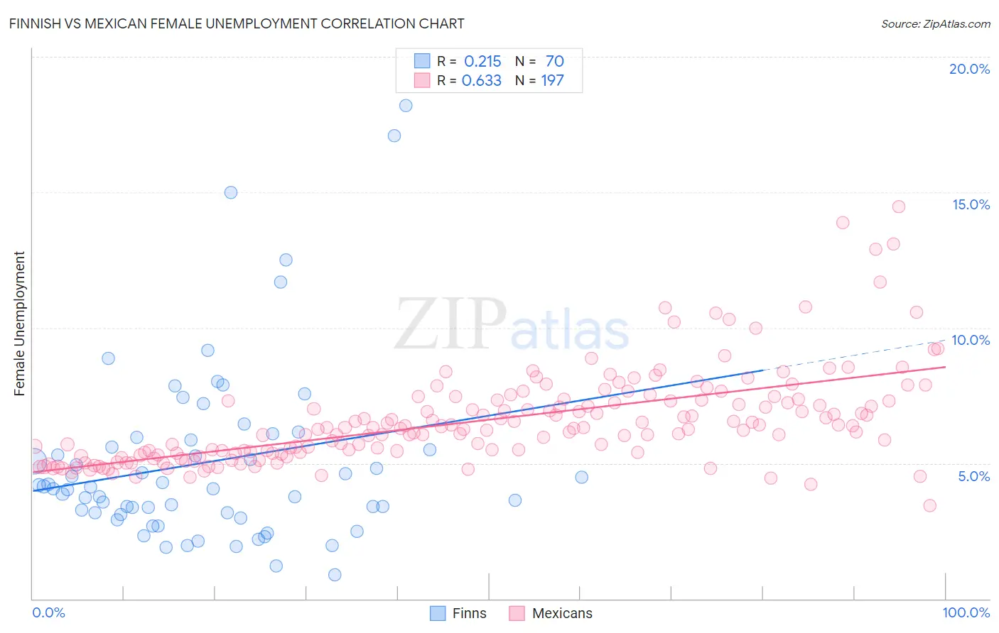 Finnish vs Mexican Female Unemployment